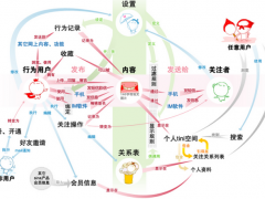 剖析亿级用户下的新浪微博平台架构