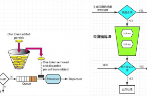 限流 Redis list 列表 Lpush rpop 实现令牌桶 – PHP 实例
