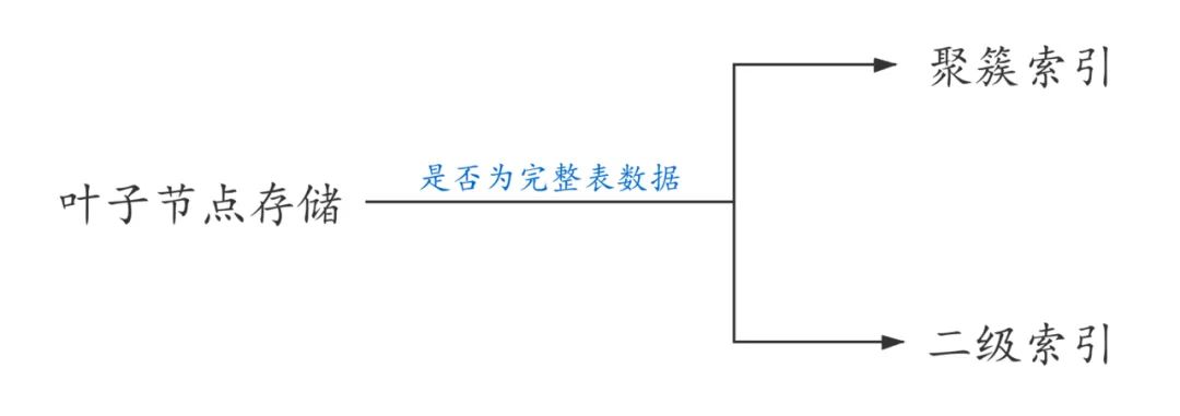 说说你对MySQL索引的理解