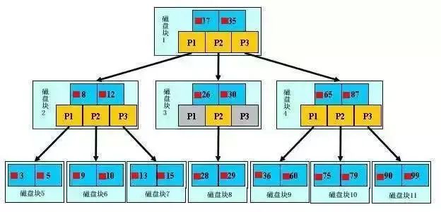 一文读懂 MySQL 索引 B+树原理！