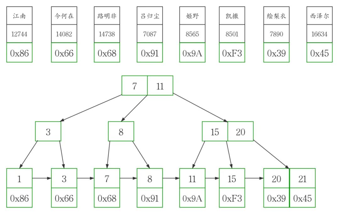 说说你对MySQL索引的理解