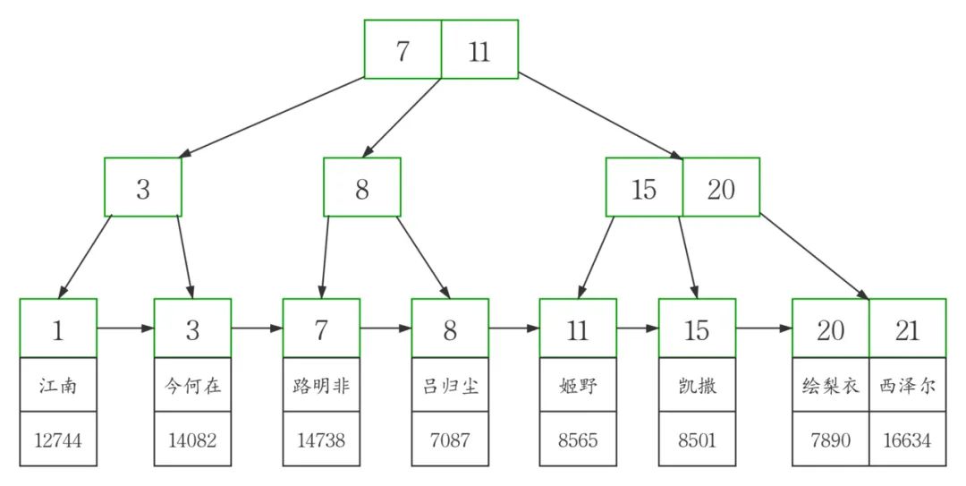 说说你对MySQL索引的理解