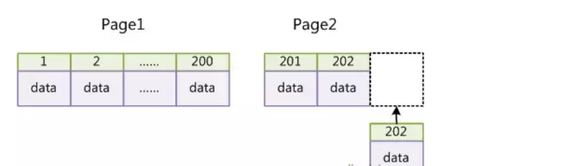 一文读懂 MySQL 索引 B+树原理！