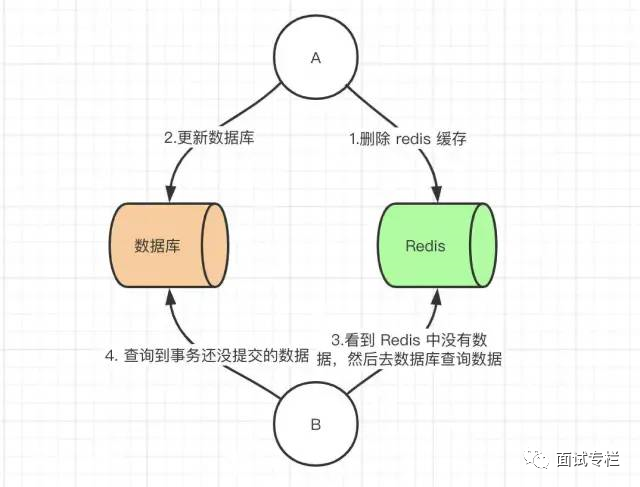 如何保证 Redis 缓存与数据库双写一致性？