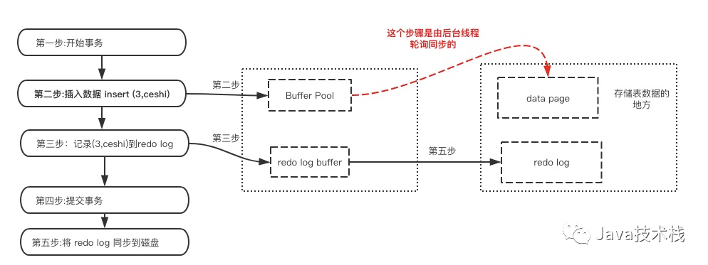 说说MySQL 事务的实现原理