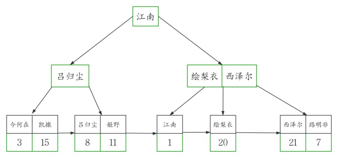 说说你对MySQL索引的理解