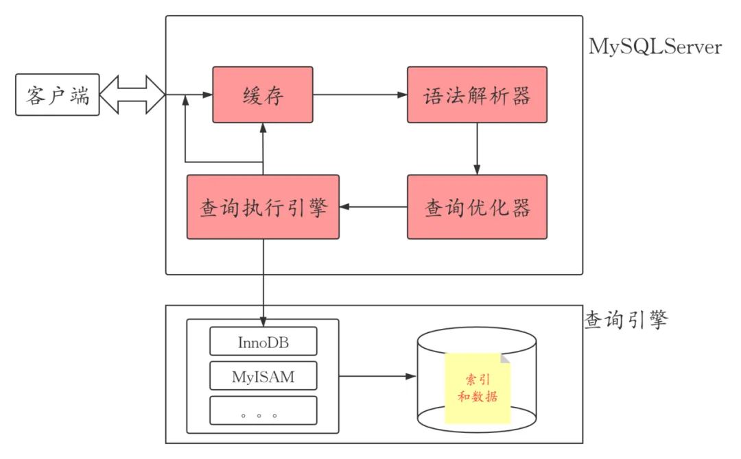 说说你对MySQL索引的理解