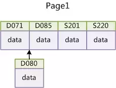 一文读懂 MySQL 索引 B+树原理！