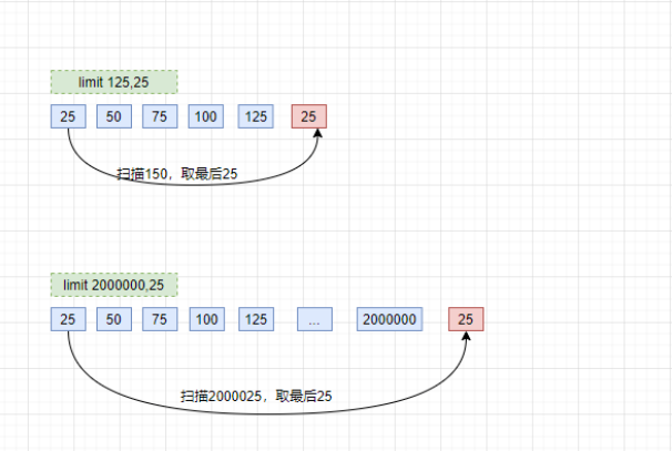 面对MySQL 亿级数据分页，如何做优化