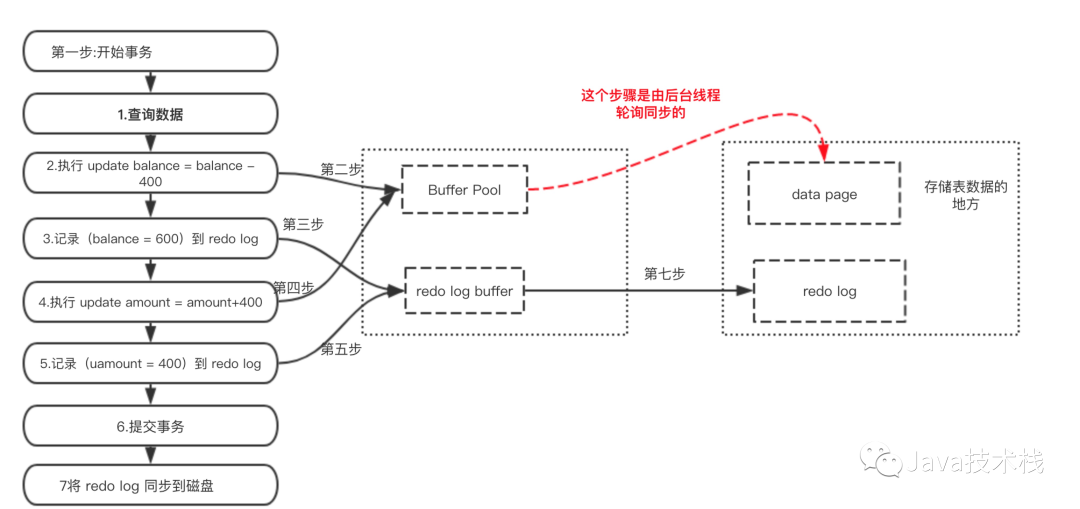 说说MySQL 事务的实现原理