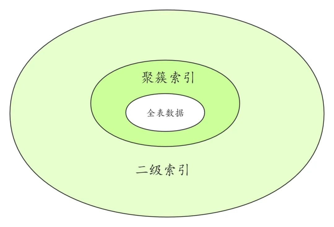 说说你对MySQL索引的理解