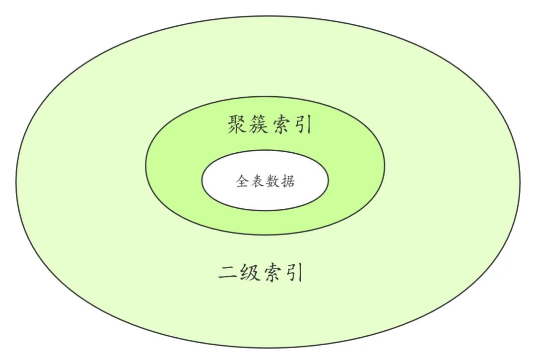 说说你对MySQL索引的理解