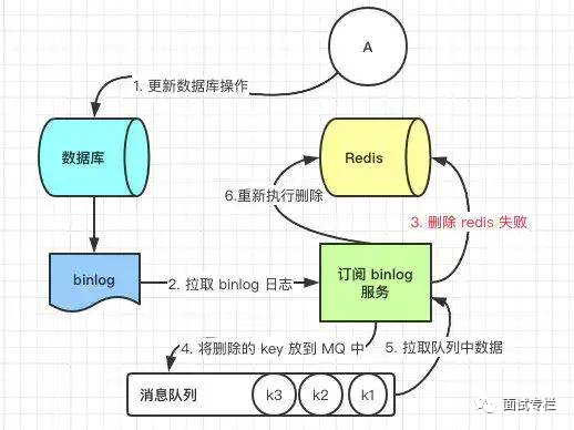 如何保证 Redis 缓存与数据库双写一致性？