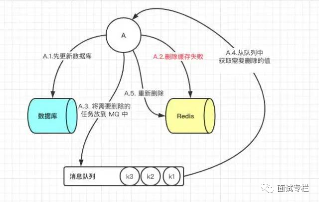 如何保证 Redis 缓存与数据库双写一致性？