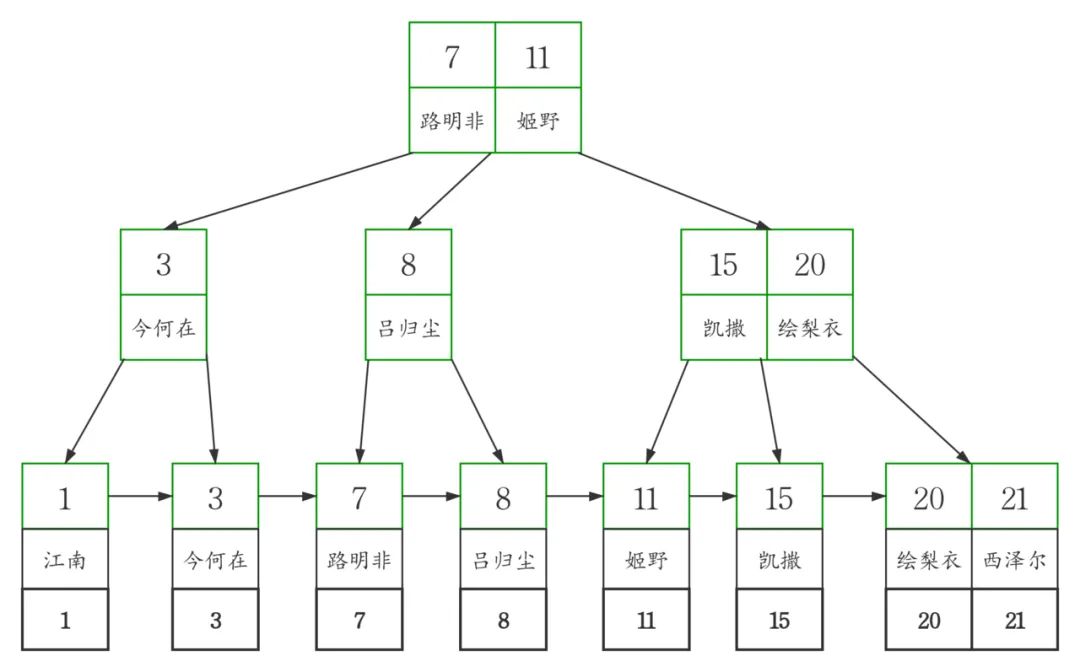 说说你对MySQL索引的理解