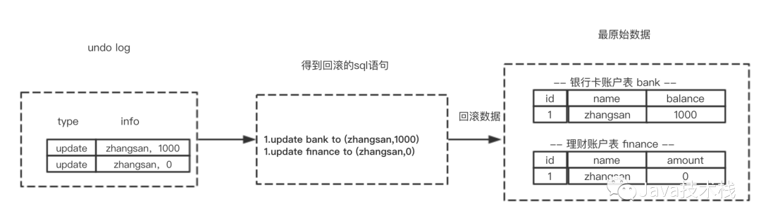 说说MySQL 事务的实现原理