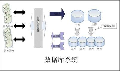 如何设计高性能系统 ？