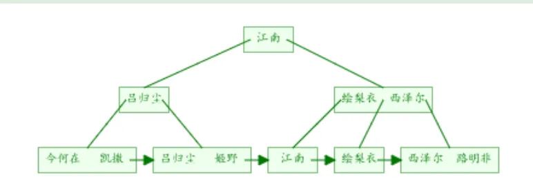 说说你对MySQL索引的理解