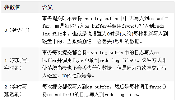 说说你对binlog、redo log和undo log的理解