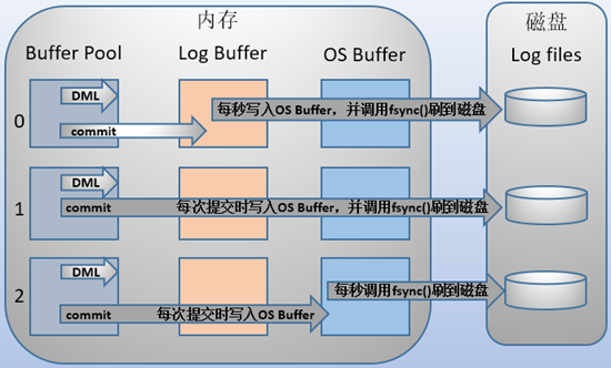 说说你对binlog、redo log和undo log的理解