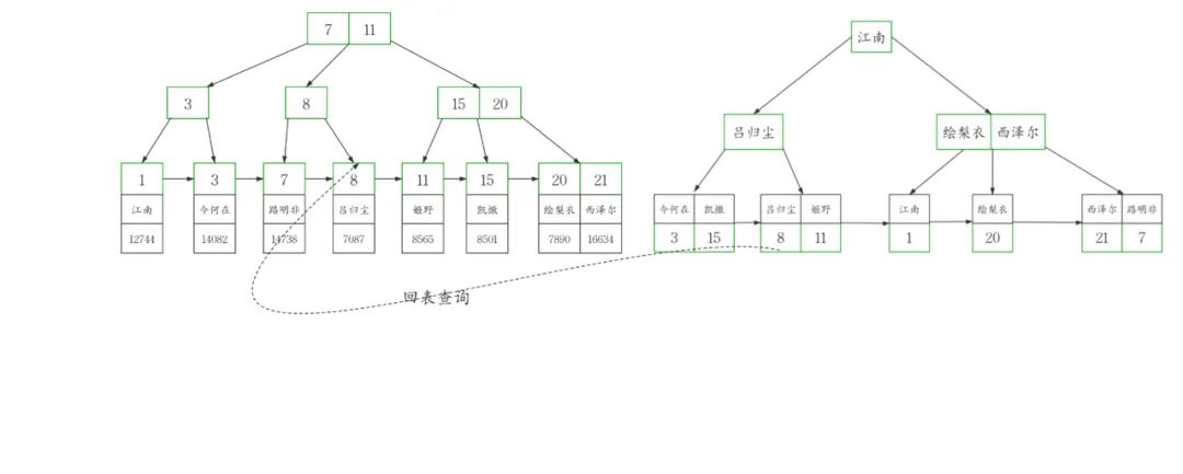 说说你对MySQL索引的理解